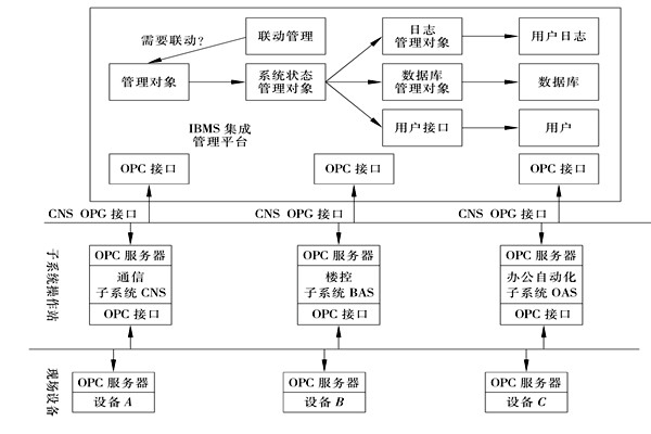 樓宇控制系統(tǒng)集成的三大層面！