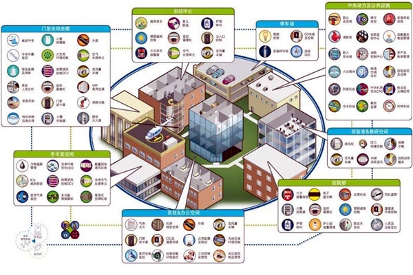 智能樓宇自控系統(tǒng)的集成目標(biāo)是什么？
