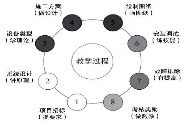 基于實(shí)踐的樓宇控制課程設(shè)計(jì)理念！