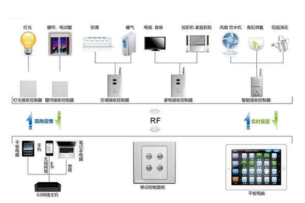 樓宇自動(dòng)化系統(tǒng)控制器的優(yōu)化設(shè)計(jì)！