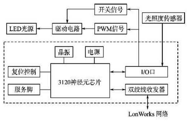 LonWorks網絡結構在樓宇智能化系統(tǒng)的優(yōu)勢解讀！