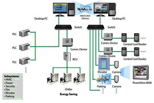 樓宇自動(dòng)化系統(tǒng)簡(jiǎn)稱！