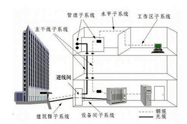 樓宇自控系統(tǒng)在弱電工程用電中的作用！