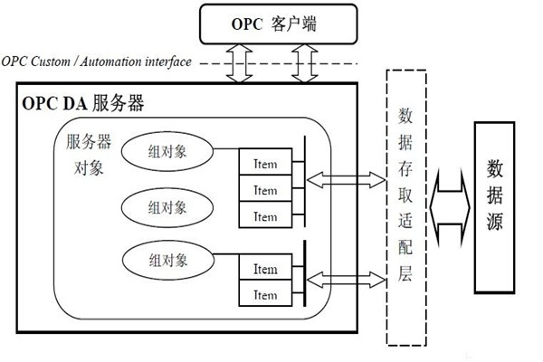 樓宇自動(dòng)化系統(tǒng)為什么要用OPC技術(shù)？怎么用？