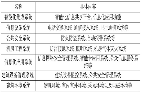 樓宇控制系統(tǒng)相關(guān)應(yīng)用技術(shù)介紹！