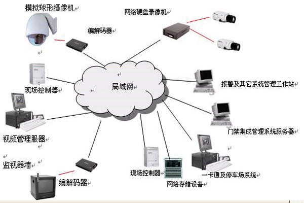 樓宇智能化系統(tǒng)的安全功能！