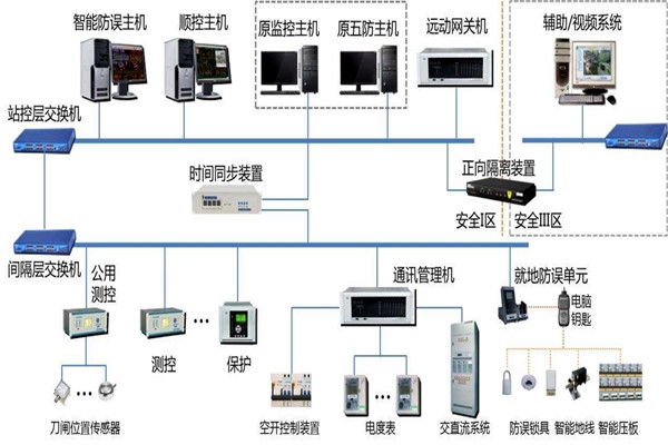 樓宇智能化系統(tǒng)結(jié)構(gòu)的選擇！