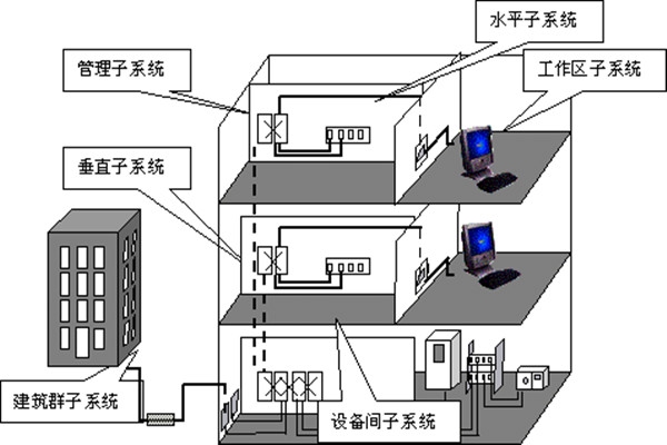 樓宇自動(dòng)化綜合布線的部署流程！