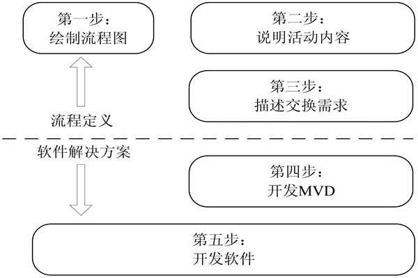 樓宇自控IDM方法的開發(fā)步驟！