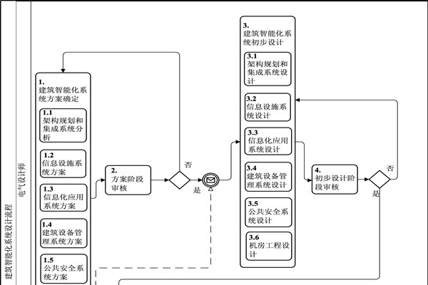 樓宇自動(dòng)化BPMN流程圖及說明！