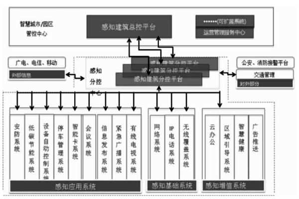 樓宇智能化結(jié)合互聯(lián)網(wǎng)打造分級(jí)式統(tǒng)一管控平臺(tái)！