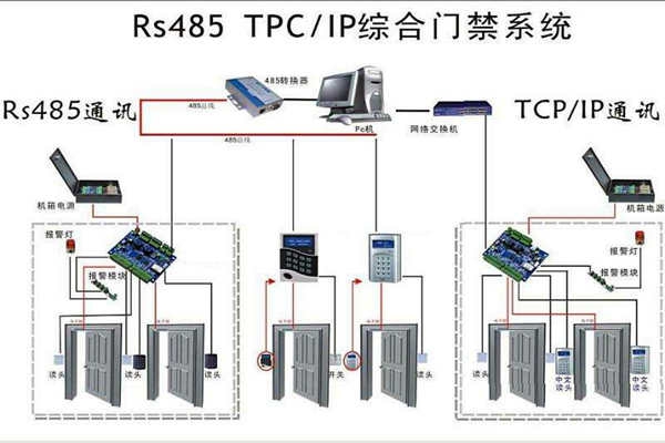 樓宇安全怎么保證？樓宇控制系統(tǒng)有門禁！