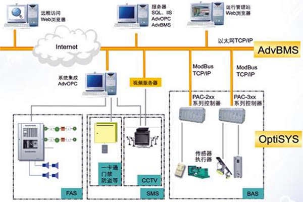 全面樓宇自動化系統(tǒng)的的構(gòu)建！