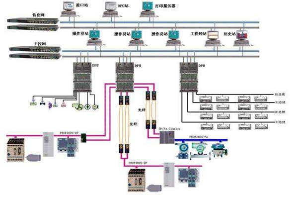 樓宇自控現(xiàn)場總線的體系結構！