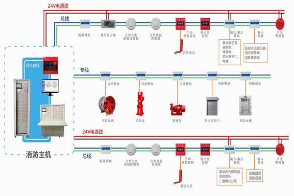 樓宇自動化對于火災(zāi)報警及消防聯(lián)動系統(tǒng)的基本要求！