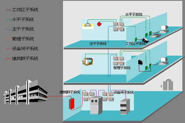 醫(yī)院樓宇自動(dòng)化如何部署綜合布線系統(tǒng)？