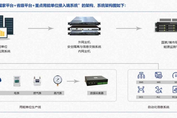 重點(diǎn)用能單位能耗在線監(jiān)測(cè)系統(tǒng)解決方案！