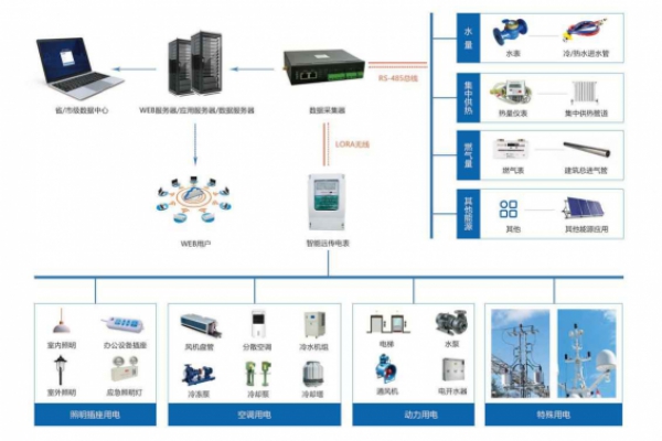 建筑能耗監(jiān)測(cè)系統(tǒng)解決方案！