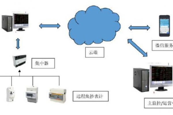 遠(yuǎn)程計(jì)量系統(tǒng)解決方案！