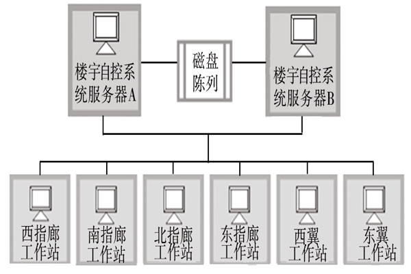 樓宇自動(dòng)化系統(tǒng)的服務(wù)器需要具備哪些條件？