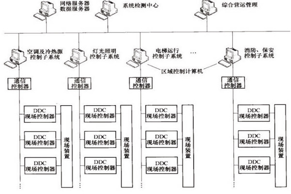 樓宇自控OPC方式的優(yōu)勢和缺陷？