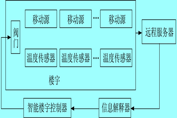 樓宇自控系統(tǒng)利用體感溫度實現(xiàn)智能化？