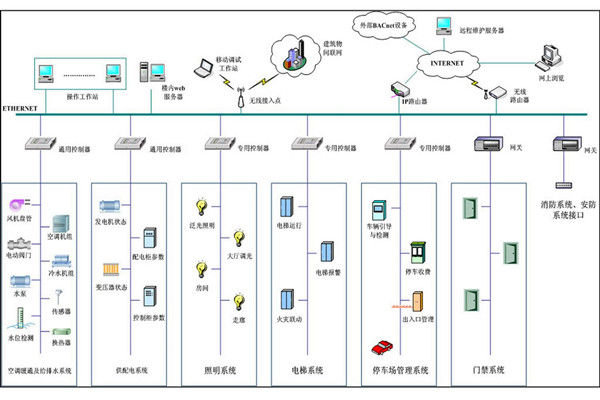 弱電工程樓宇自控系統(tǒng)管理的現(xiàn)狀