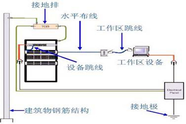 樓宇自動化系統(tǒng)建設接地系統(tǒng)的優(yōu)化設計