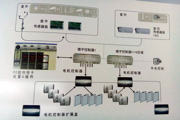 樓宇控制系統(tǒng)的政策管理體系匯總