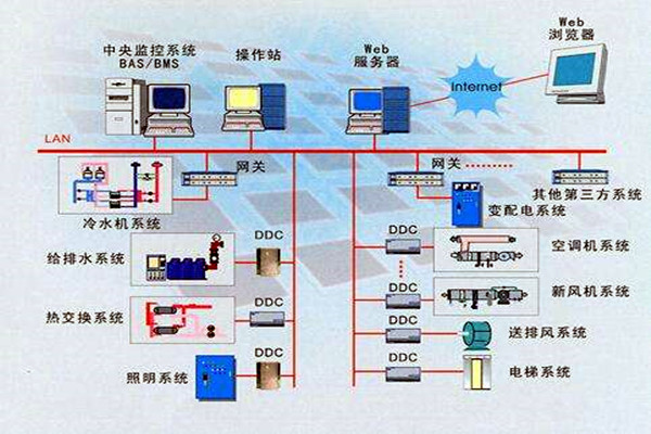 樓宇智能化系統(tǒng)的設(shè)計依據(jù)有哪些？