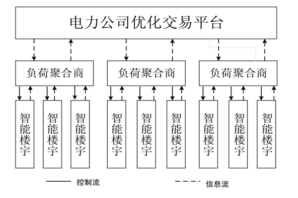 如何對(duì)樓宇自控系統(tǒng)的中央空調(diào)進(jìn)行調(diào)度框架？