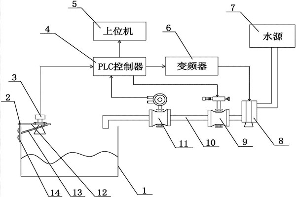 樓宇自控系統(tǒng)中給排水系統(tǒng)的組織架構