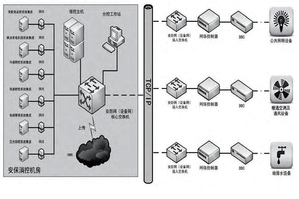 你是如何理解樓宇自控的？