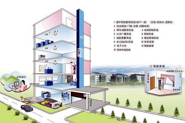 什么樣的樓宇自控才是健全的？