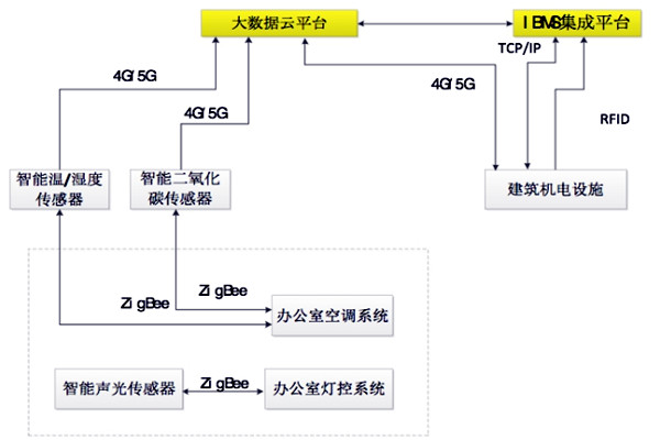 如何設(shè)計出一個高效的樓宇自控BAS系統(tǒng)？