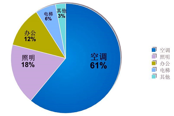 樓宇自動化系統(tǒng)的節(jié)能減排價值！