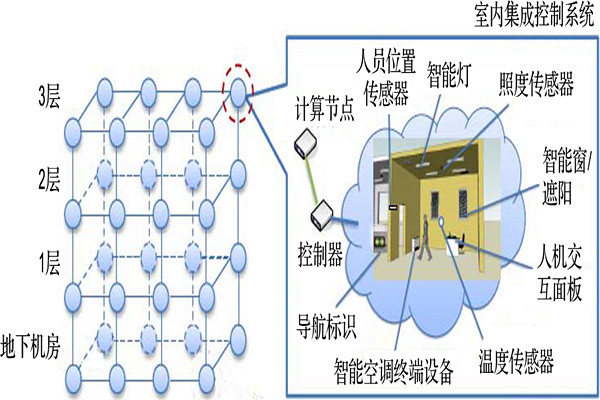 樓宇智能化系統(tǒng)節(jié)點拓?fù)淦ヅ涞目傮w思路