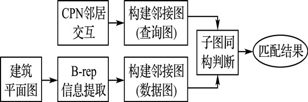 樓宇智能化系統(tǒng)節(jié)點拓?fù)淦ヅ涞目傮w思路