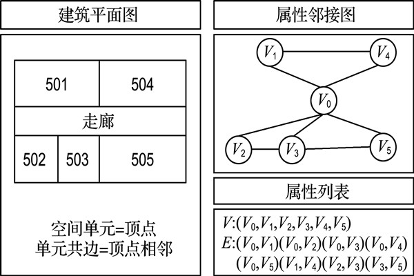 如何構(gòu)建樓宇自控屬性鄰接圖？