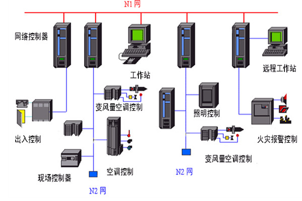 開(kāi)發(fā)好樓宇自動(dòng)化系統(tǒng)需要哪些底蘊(yùn)？