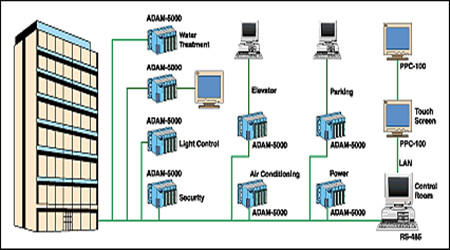 樓宇自控系統(tǒng)的現(xiàn)代化特性！