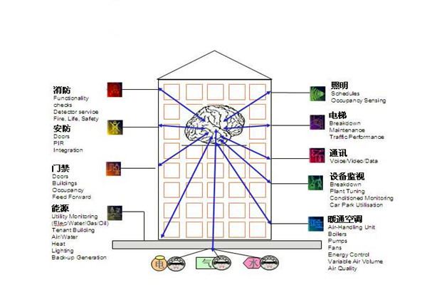 樓宇自控通訊及控制系統(tǒng)的科學(xué)性！