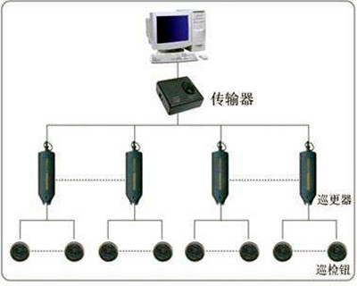 電子巡更系統(tǒng)的構(gòu)成和使用流程！