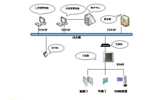 樓宇智能化系統(tǒng)如何實現(xiàn)樓宇進出入管理？