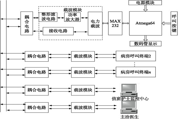 醫(yī)院呼叫系統(tǒng)總體方案及工作原理！