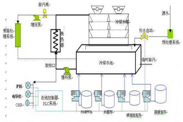 與樓宇自控系統(tǒng)有關(guān)聯(lián)的給排水工程！