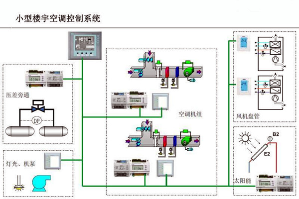 智能樓宇控制系統(tǒng)對電子信息技術(shù)的依賴！