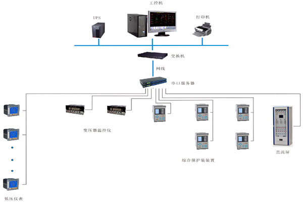 如何對變配電監(jiān)控系統(tǒng)進行性能測試？