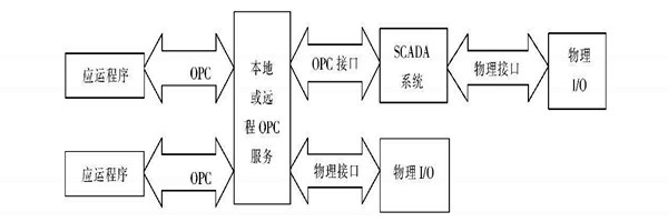 樓宇自動(dòng)化系統(tǒng)使用ATL實(shí)現(xiàn)COM接口的編程！