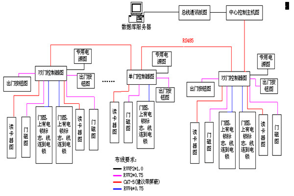 動力環(huán)境監(jiān)控RS485數(shù)據(jù)總線的特點！